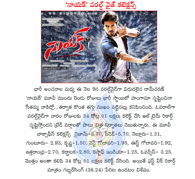 naayak,naayak movie collections,naayak telugu movie,naayak movie 1st week collections,naayak telugu movie,naayak 1st week shares,naayak 1st week shares list,ram charan,vv vinayak,amala paul,kajal agarwal  naayak, naayak movie collections, naayak telugu movie, naayak movie 1st week collections, naayak telugu movie, naayak 1st week shares, naayak 1st week shares list, ram charan, vv vinayak, amala paul, kajal agarwal